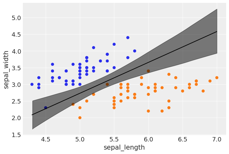 _images/mod2_part2b_Bayesian_Logistic_Regression_25_1.png