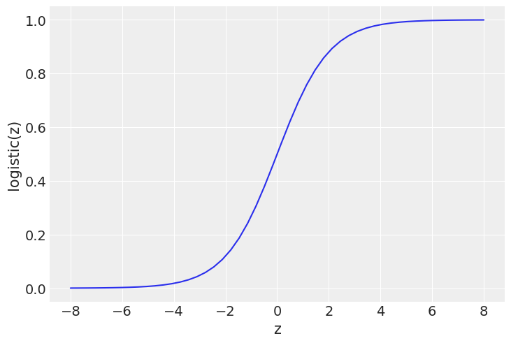 _images/mod2_part2b_Bayesian_Logistic_Regression_5_1.png