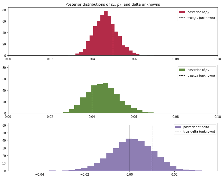 _images/mod3_part2_BayesianAB_testing_8_1.png