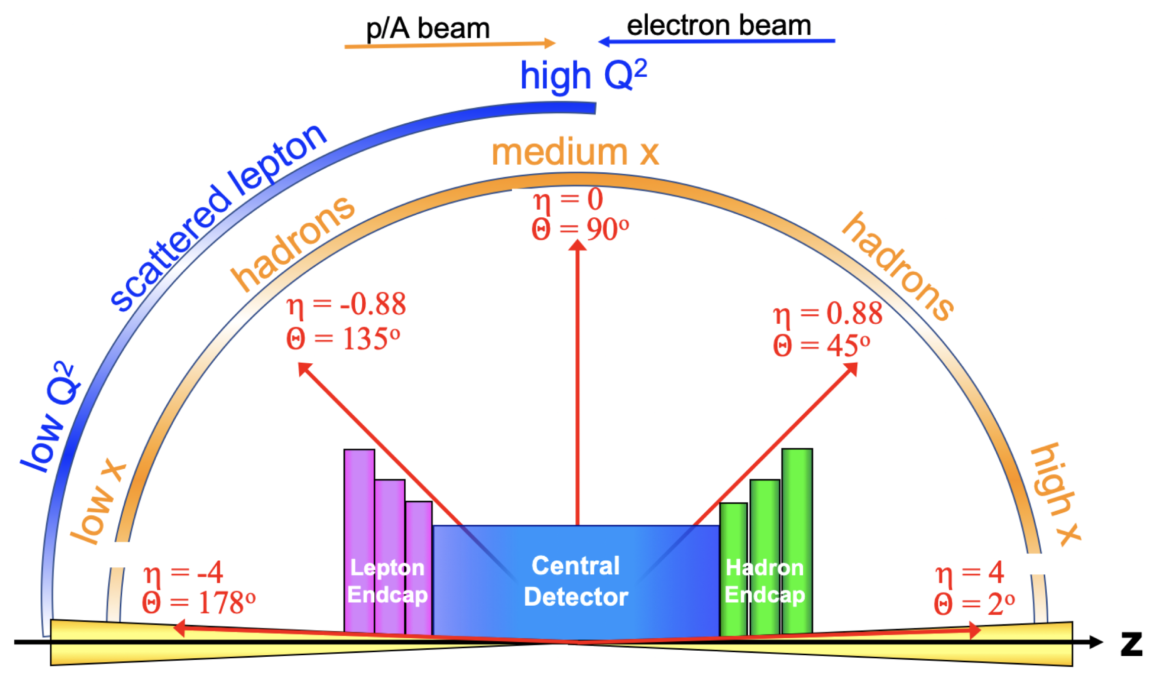 EIC Tracking system — AI for Detector Design NNPSS 2022